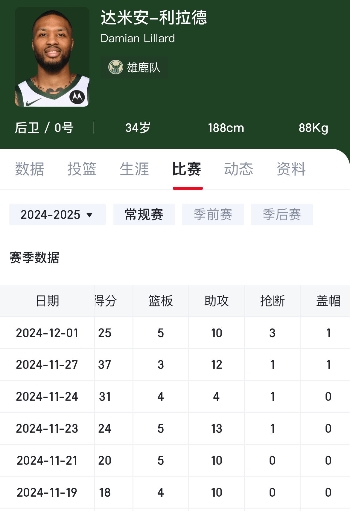 雄鹿王牌球员创赛季得分新高，媒体热捧，认为解决.