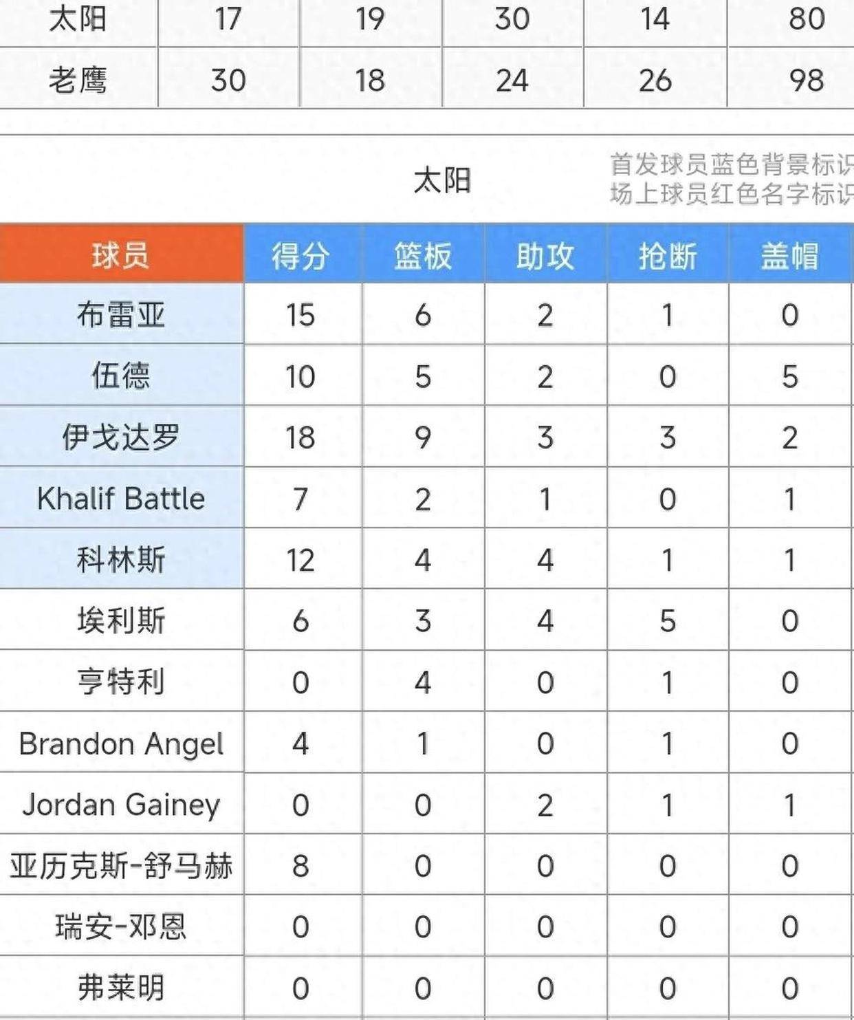 关于太阳队防守崩盘，惨遭对手狂轰猛炸，空间全国觉得.的信息九游账号大全